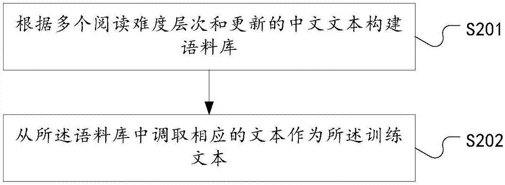 Chinese reading difficulty grading method and system based on machine learning