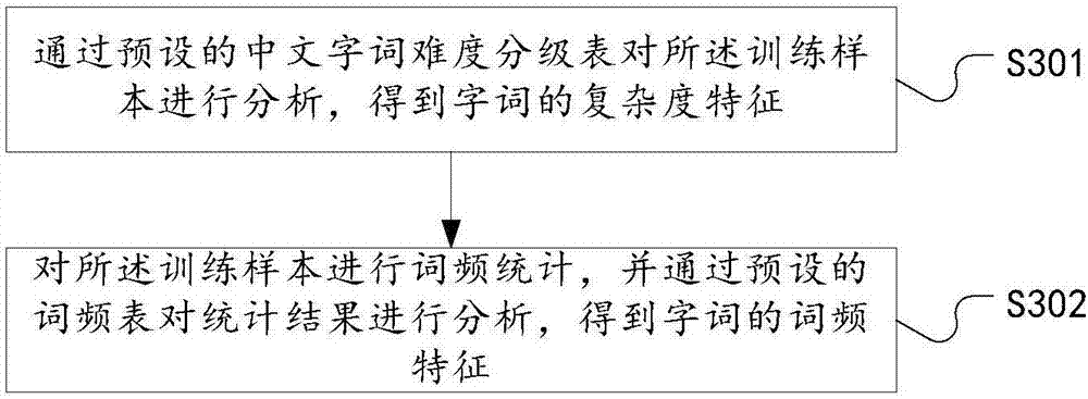 Chinese reading difficulty grading method and system based on machine learning