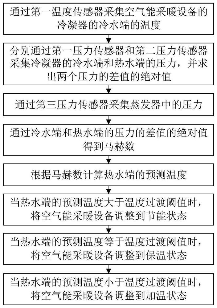 Energy-saving method and system for air energy heating equipment