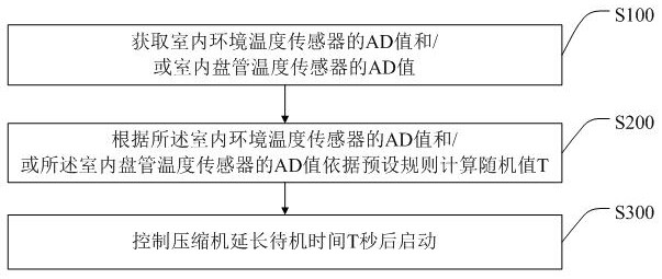 A control method for powering on after power failure of an air conditioner, air conditioner and storage medium