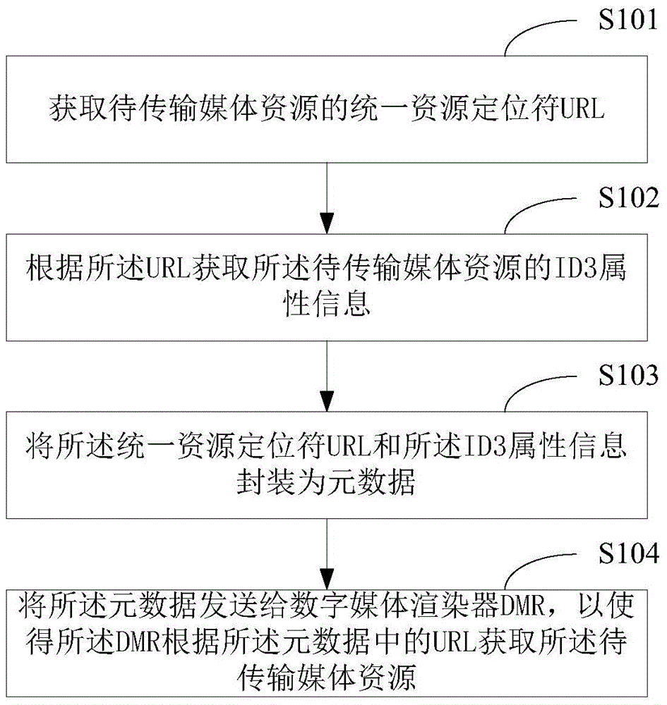 Media resource pushing method and device