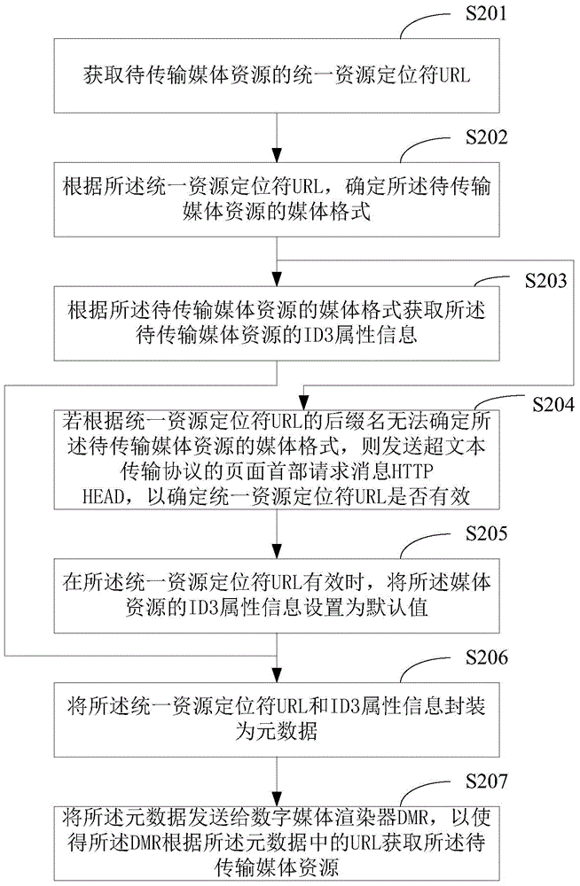 Media resource pushing method and device