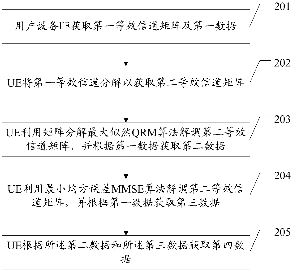 A data processing method and device