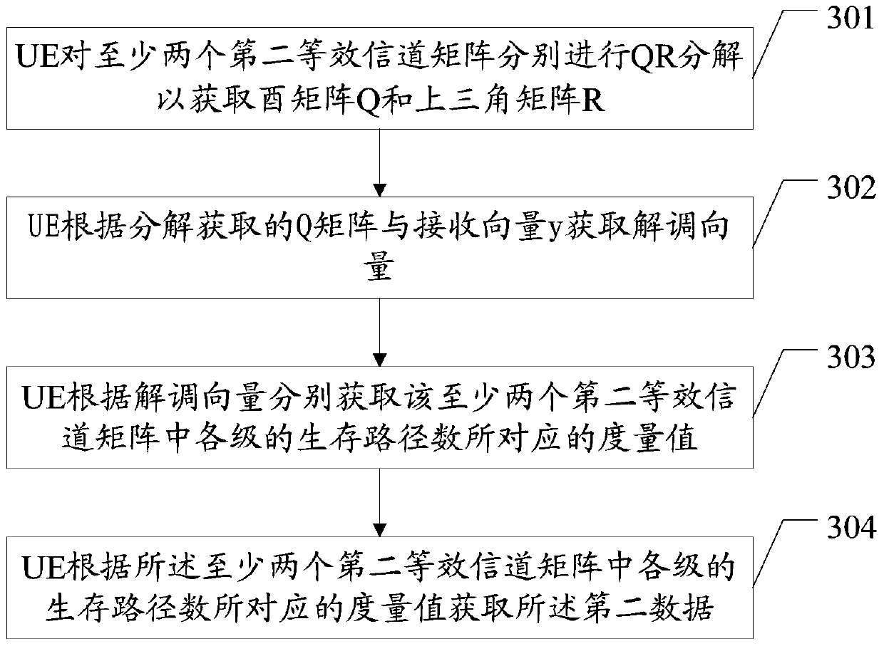 A data processing method and device