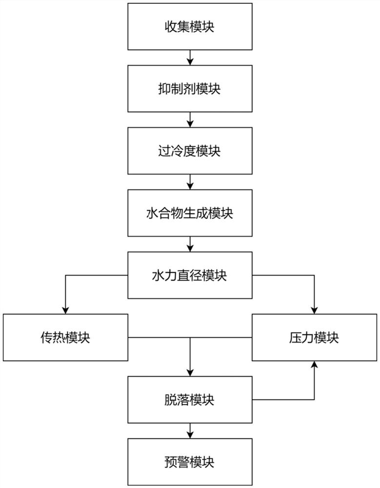 Gas pipeline flow safety early warning method for hydrate film shedding with fluid properties