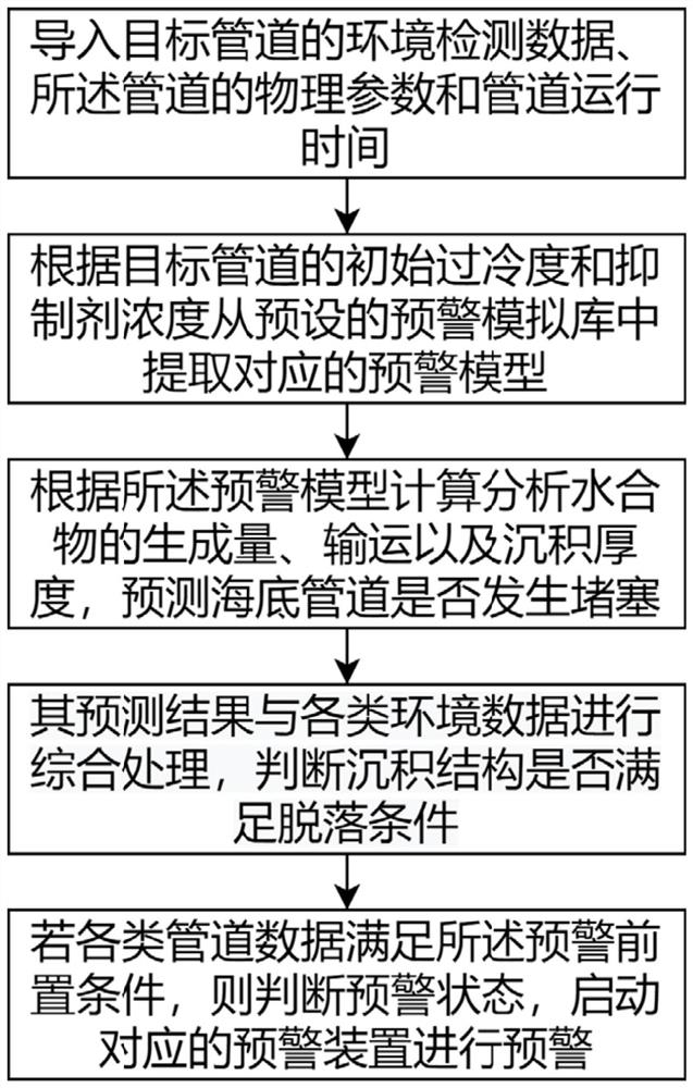 Gas pipeline flow safety early warning method for hydrate film shedding with fluid properties