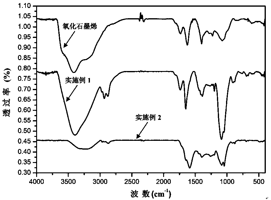 A kind of graphene/polysiloxane composite coating material and preparation method thereof