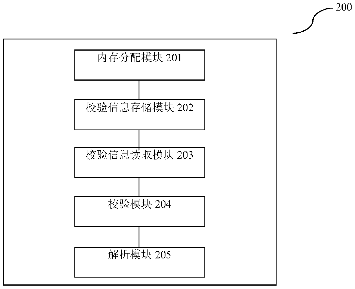 Data analysis method and device