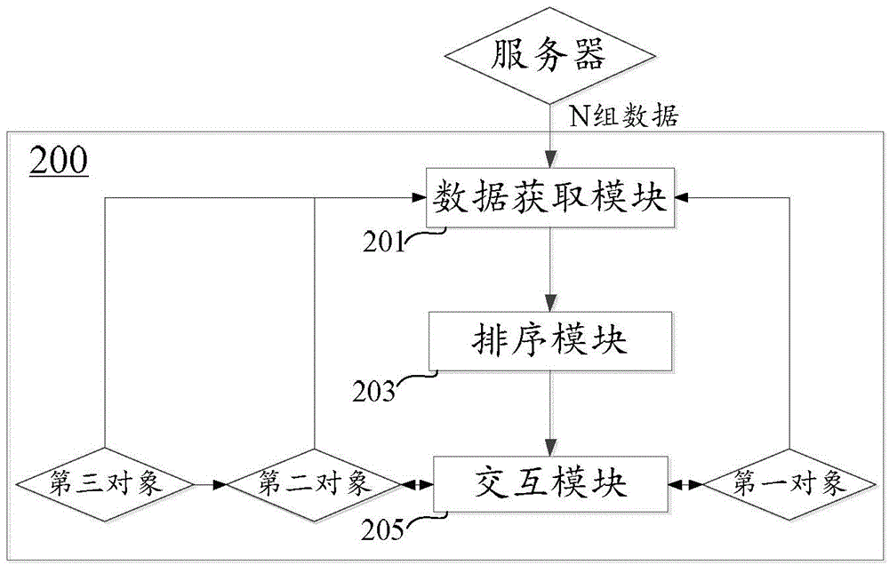 Data interaction method and device