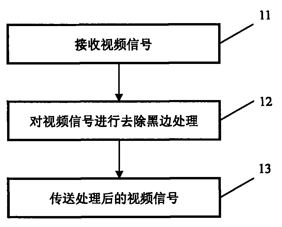 Processing method and system of video picture black borders