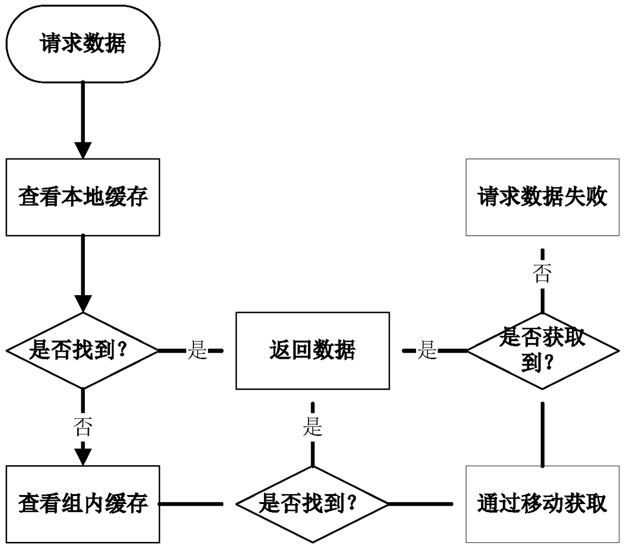 A data fragmentation cache method based on node grouping in mobile network