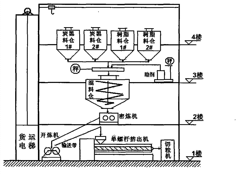 Preparation system device and preparation method for high-performance black master-batches