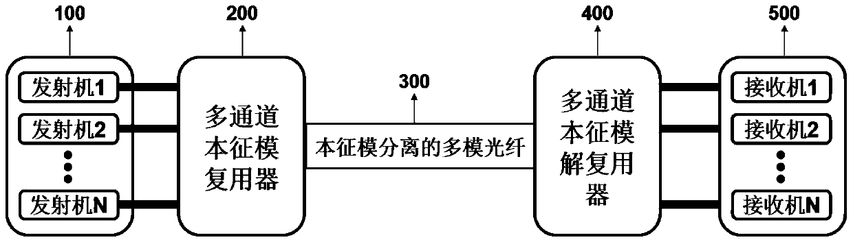 An optical fiber eigenmode multiplexing communication method and system