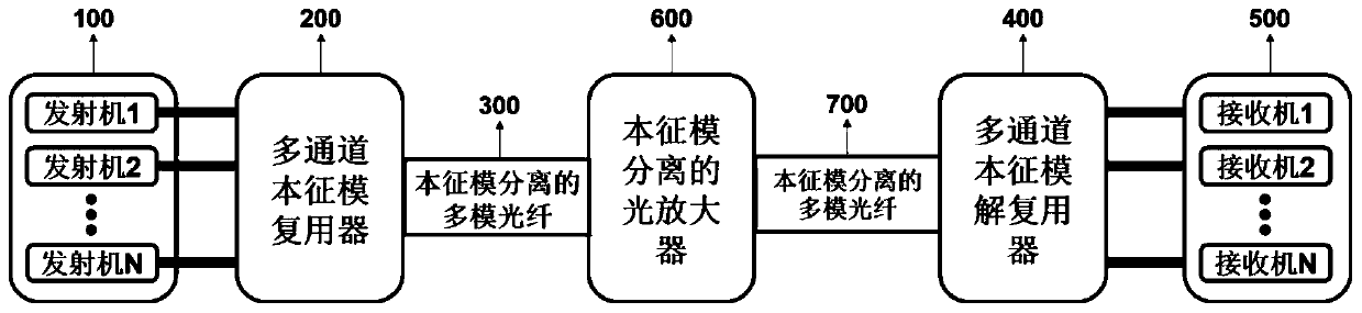 An optical fiber eigenmode multiplexing communication method and system