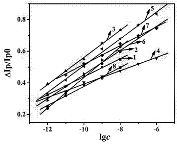 A preparation method of an electrochemical sensor for detecting polycyclic aromatic hydrocarbons