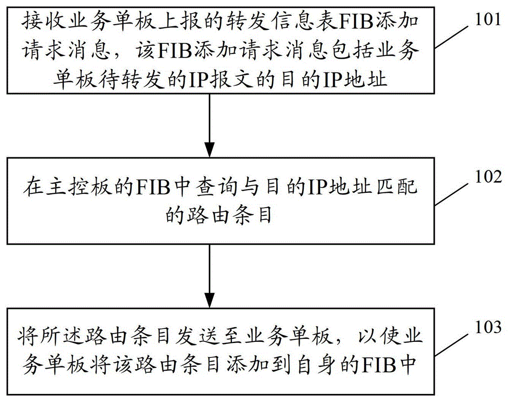 Routing and forwarding information adding method, message forwarding method and device, and network equipment