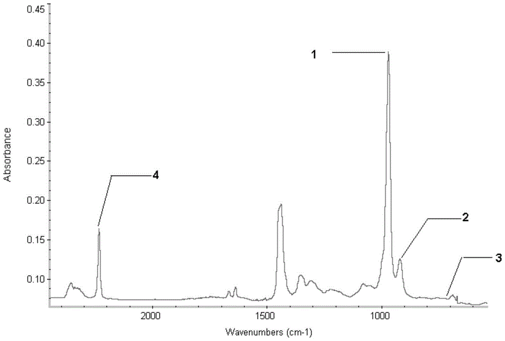 Infrared spectroscopic determination method of bound acrylonitrile content in nitrile rubber