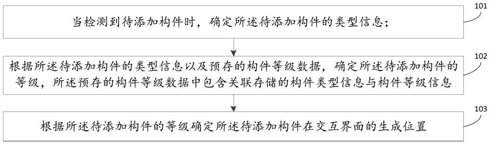 Model component generation method and device and electronic equipment