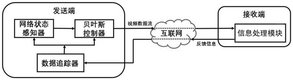 A self-adaptive learning network real-time video transmission method and device