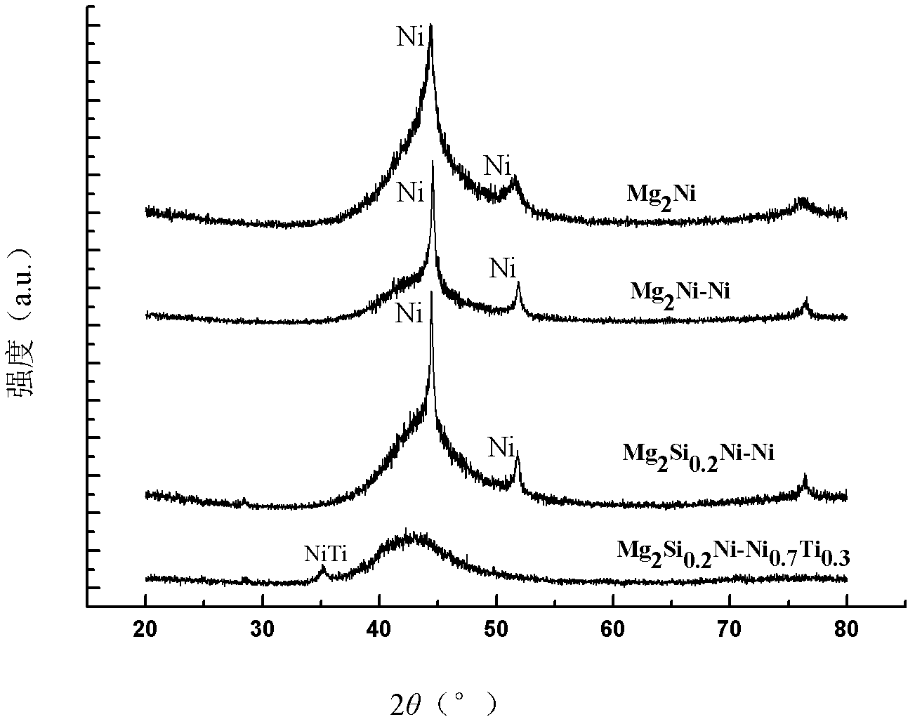 Magnesium-based hydrogen storage alloy material and preparation method thereof