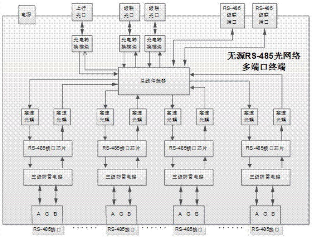 A passive optical splitter rs-485 optical fiber bus multi-port terminal