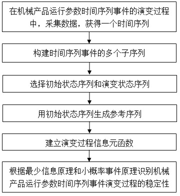 Method for judging evolution state of time-sequence events based on operating parameters of mechanical products