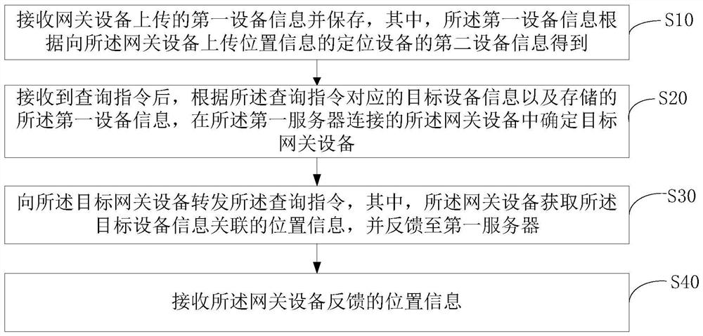 Positioning method, device and system