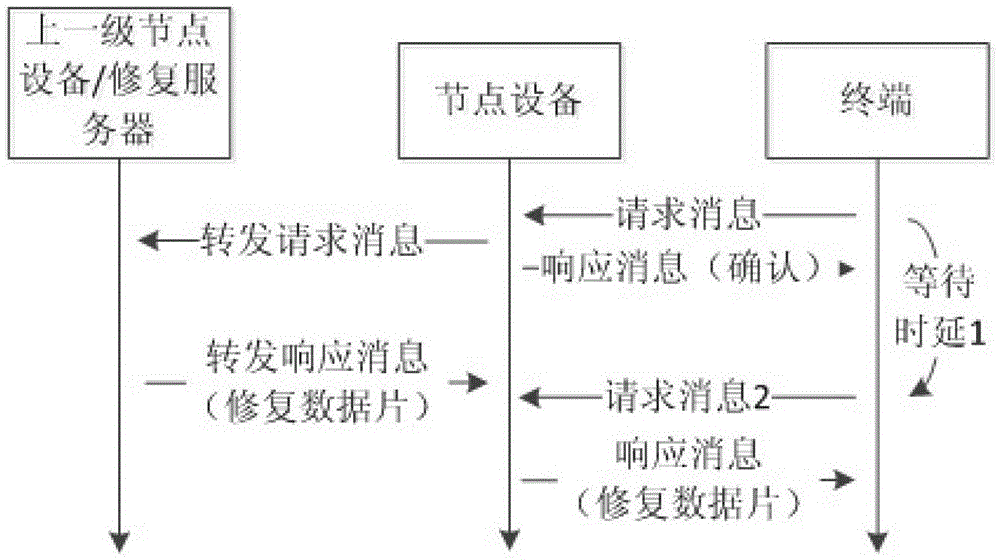 A data repair method with hierarchical structure and node equipment for realizing the method