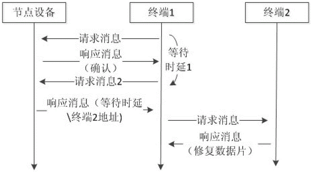 A data repair method with hierarchical structure and node equipment for realizing the method