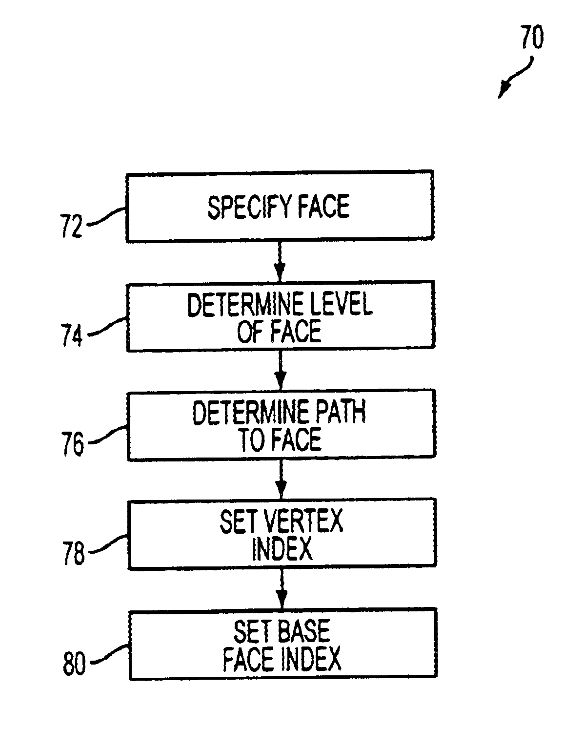 System for naming faces and vertices in an adaptive hierarchical subdivision surface