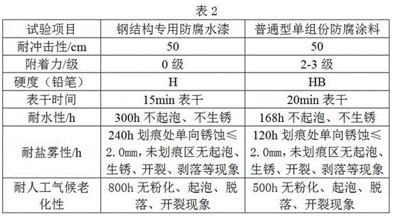 Special anticorrosion water paint for steel structure and preparation method thereof