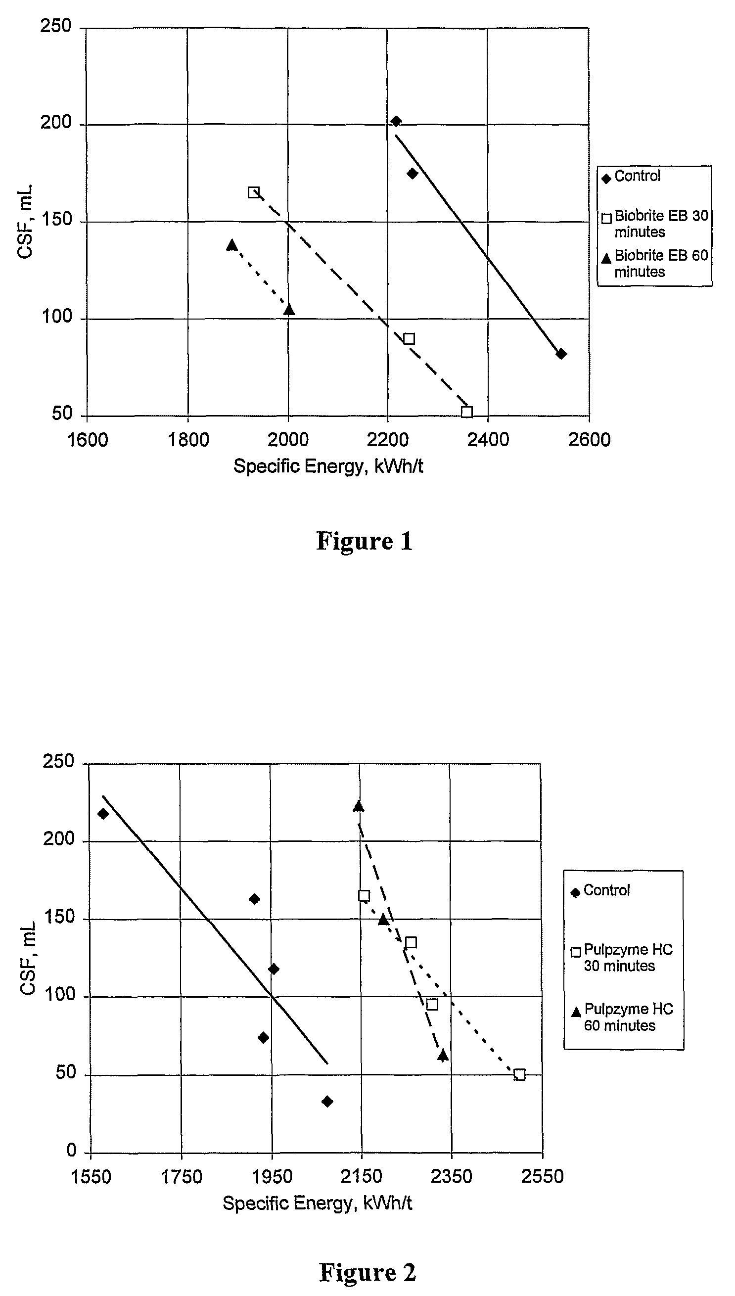 Method for mechanical pulp production