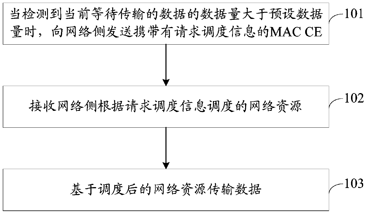 Network resource scheduling method and device, storage medium and mobile terminal