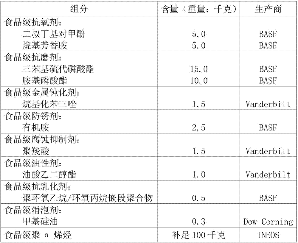 A composition used for food-grade gear oil, a preparing method thereof, gear oil including the composition and a preparing method of the gear oil including the composition