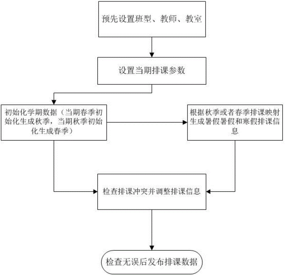 Course arrangement method