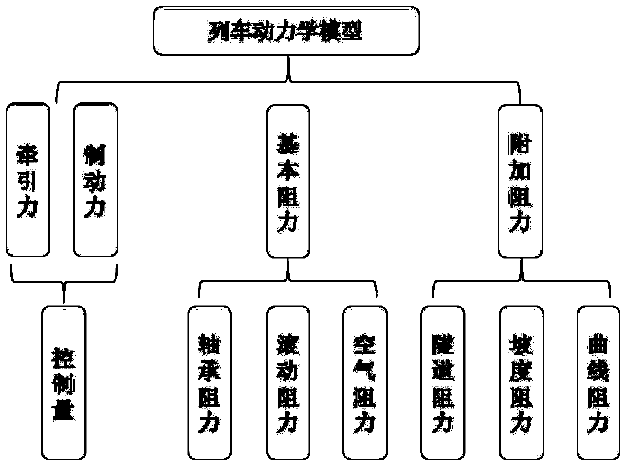 Predictive control method for train automatic driving considering the environment and human factors of the whole road section