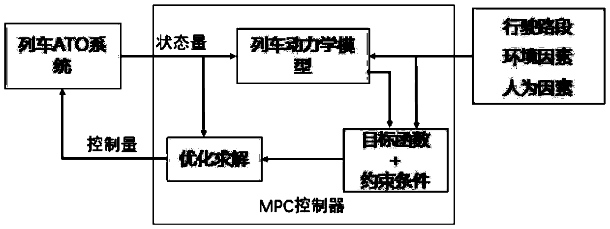 Predictive control method for train automatic driving considering the environment and human factors of the whole road section