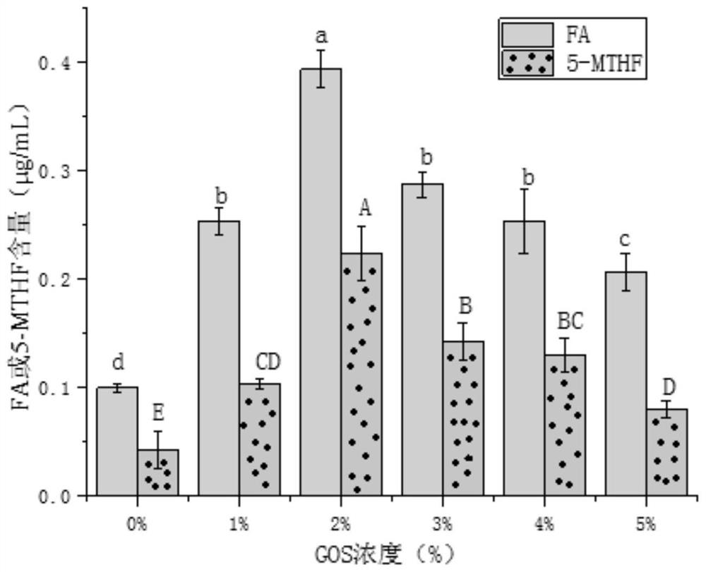 Probiotic and prebiotics combined fermented milk for treating hyperhomocysteinemia and preparation method and application thereof