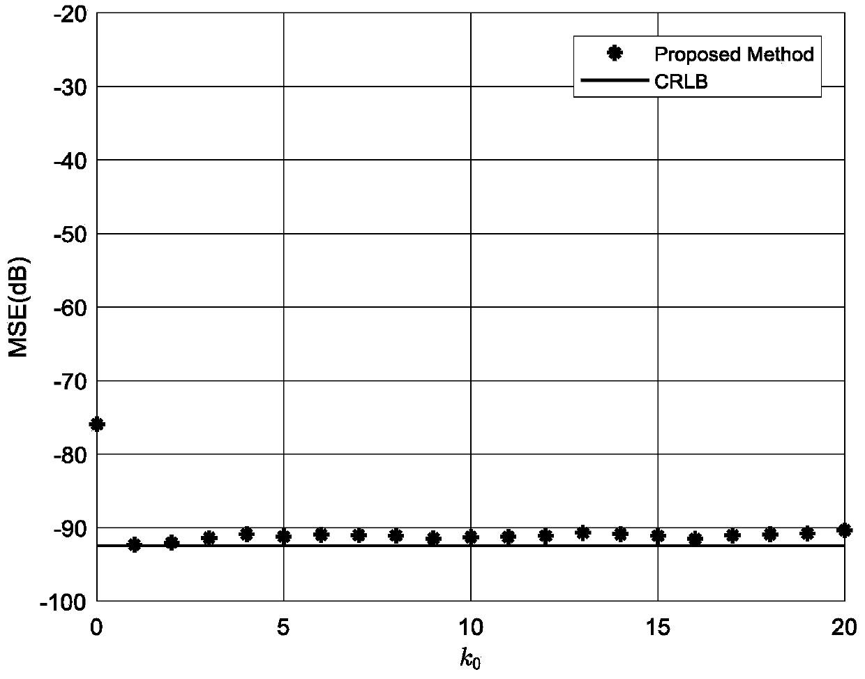 Sinusoidal signal frequency estimation method based on interpolation DFT