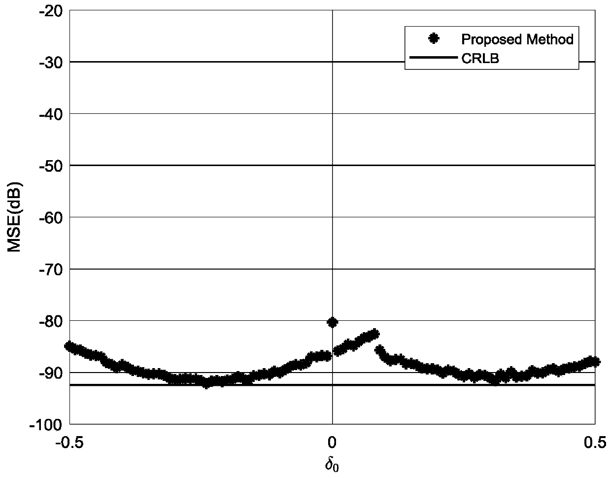 Sinusoidal signal frequency estimation method based on interpolation DFT