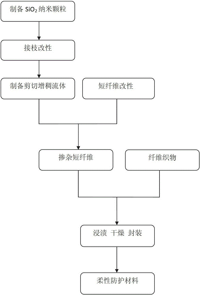 A kind of flexible protective material and preparation method thereof