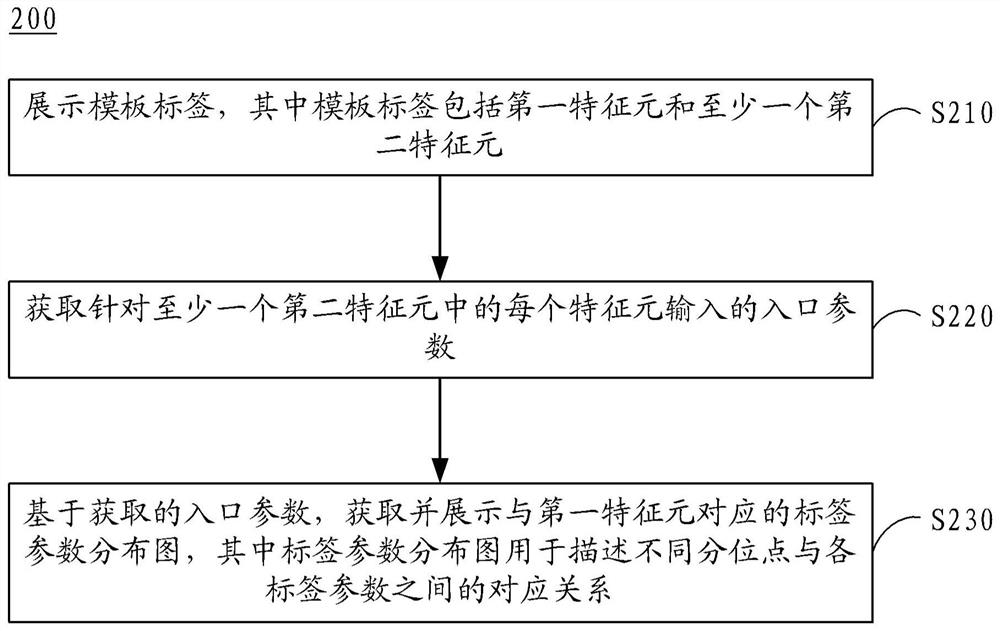 Processing method and device for template label, electronic equipment and storage medium