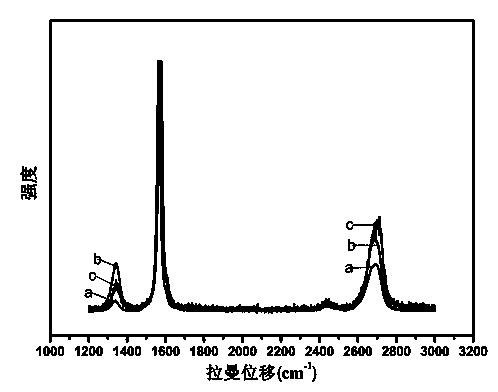 Electrochemical preparation method of graphene