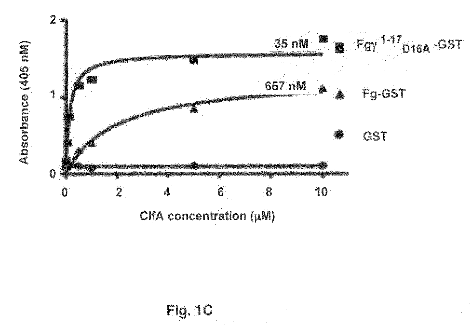 Crystal structure of Staphylococcus aureus clumping factor a in complex with fibrinogen derived peptide and uses thereof