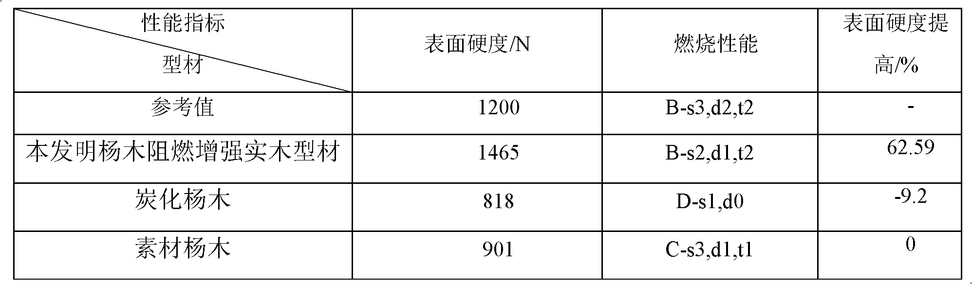 Flame-retardant enhanced solid wood profile and improved manufacturing method thereof