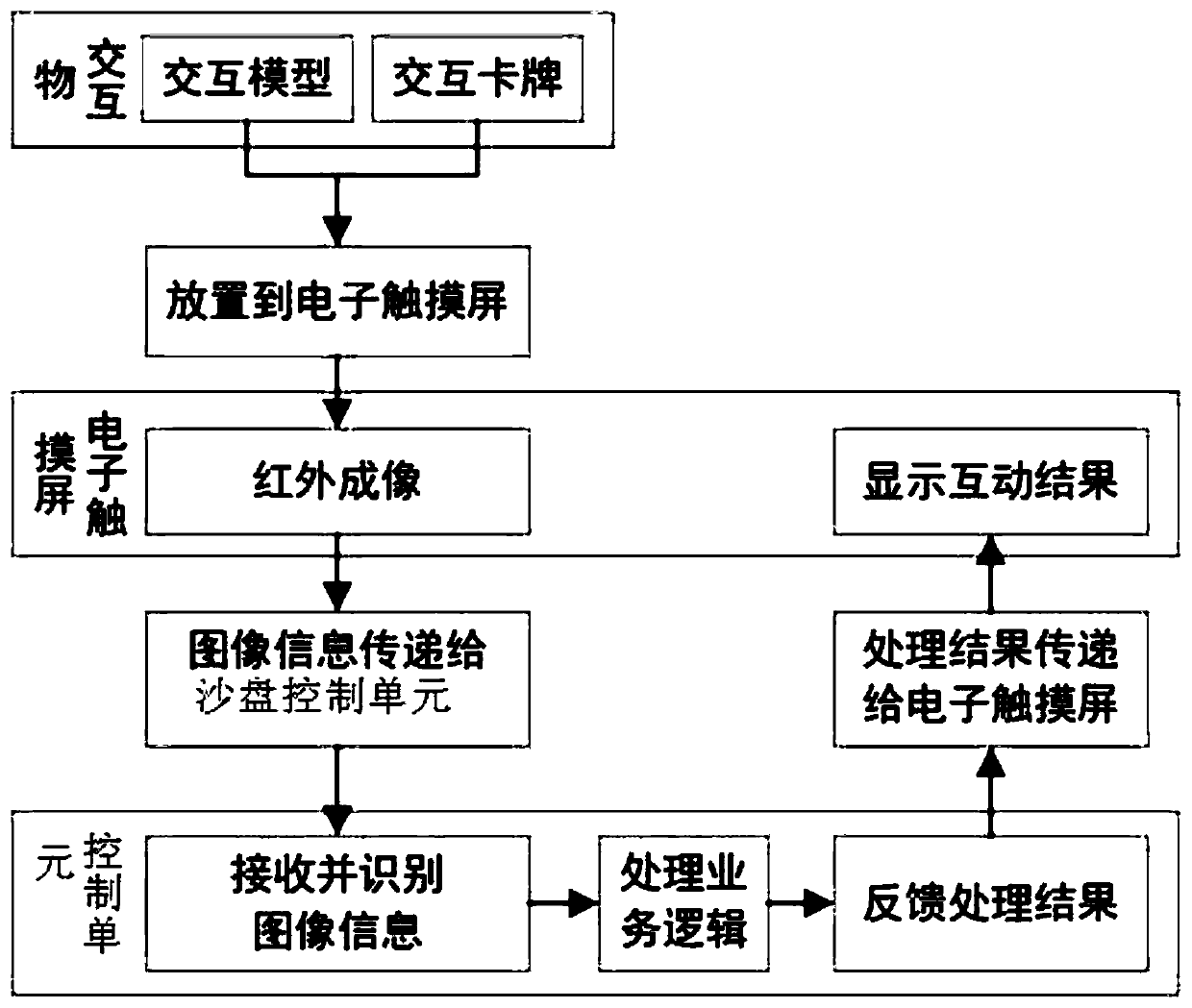 Electronic interactive sand table system and interactive method