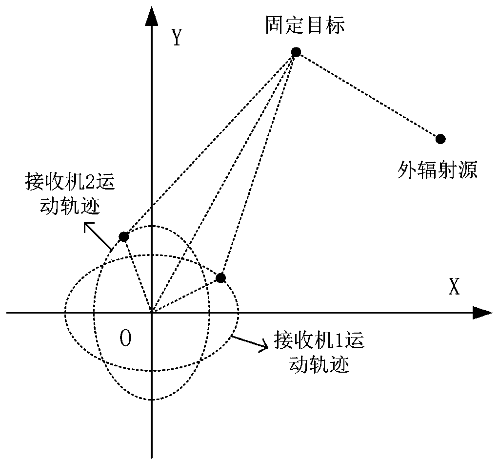 Method and system for passive radar direction finding based on dual receiver vertical cross scanning