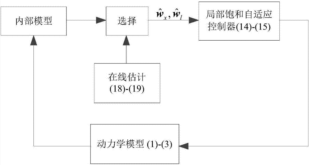 Local Saturation Adaptive Controller, Control System and Control Method for Overhead Crane