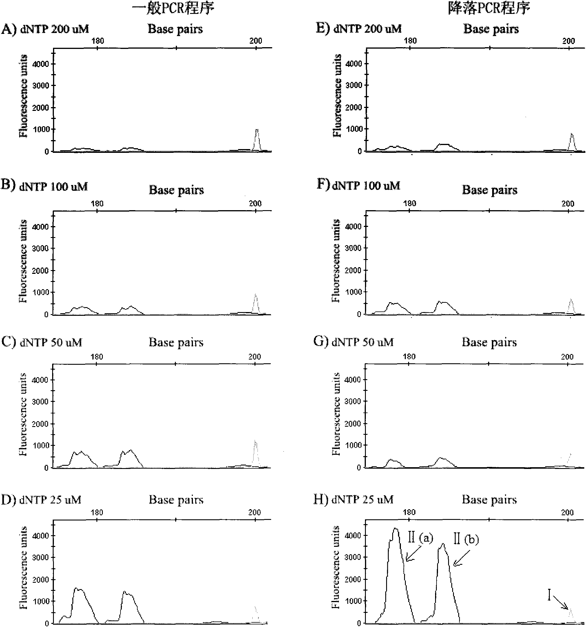 Fluorescent dUTP-based method for automatically detecting SSR molecular marker