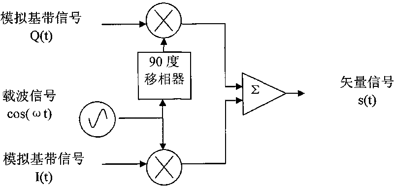 Vector modulation error compensation method based on analog base band correction